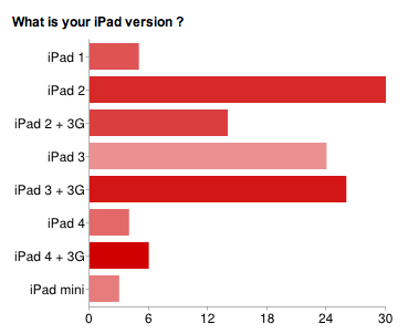 Beesy - Quelles sont les bonnes fonctionnalités iPad