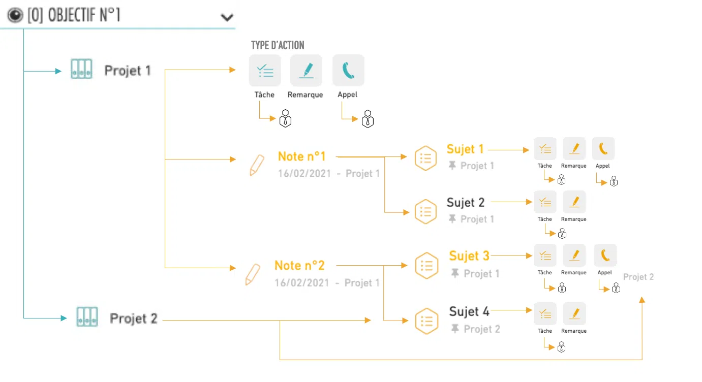 Organisation Beesy : Objectifs, projets, notes et actions - Démarrer avec Beesy