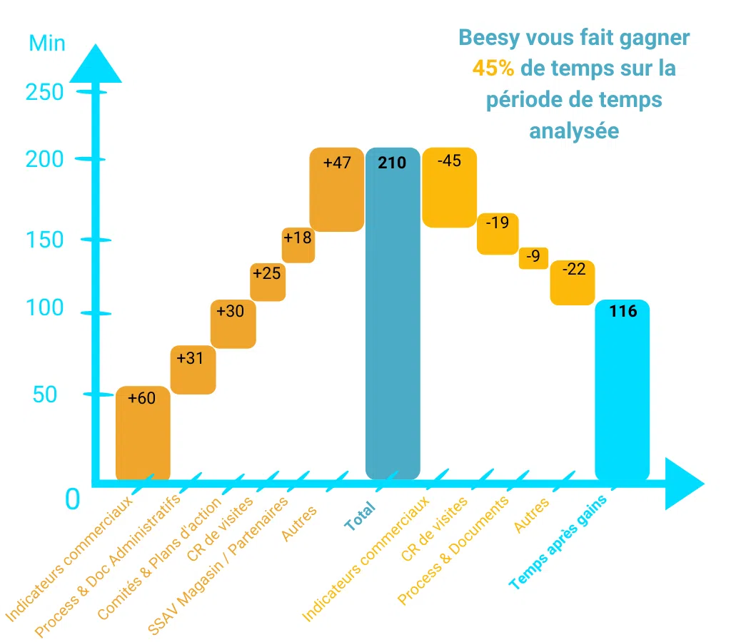 gagner du temps grâce à Beesy