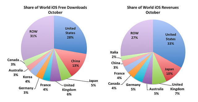 App market by country