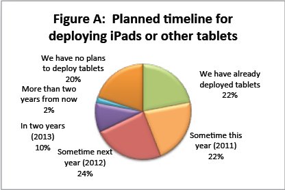 tabletsfigures in companies - iPad en entreprise