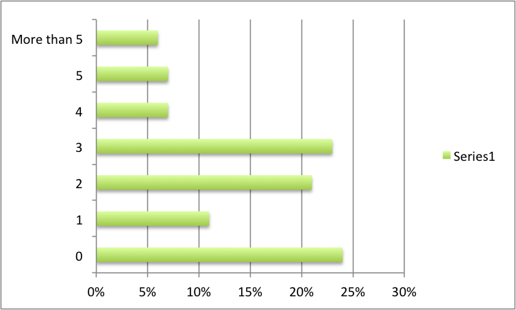Beesy - Quelles sont les bonnes fonctionnalités ipad Beesy - Quelles sont les bonnes fonctionnalités ipad