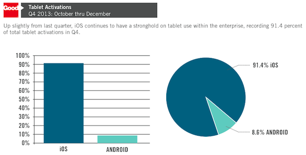 Adoption of the iPad for business - figures