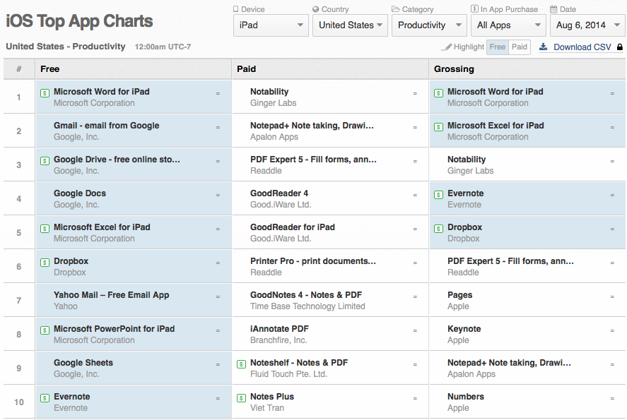 Top 10 Productivity apps for iPad - August 2014 - Productivity apps for iPad top 10 productivity apps for iPad