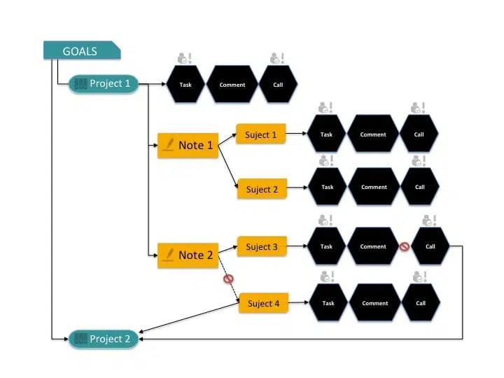 Getting started with Beesy - relationship Model