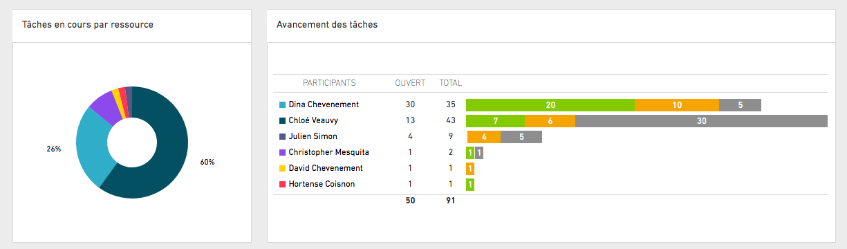 Tableau de Bord - tâches en cours