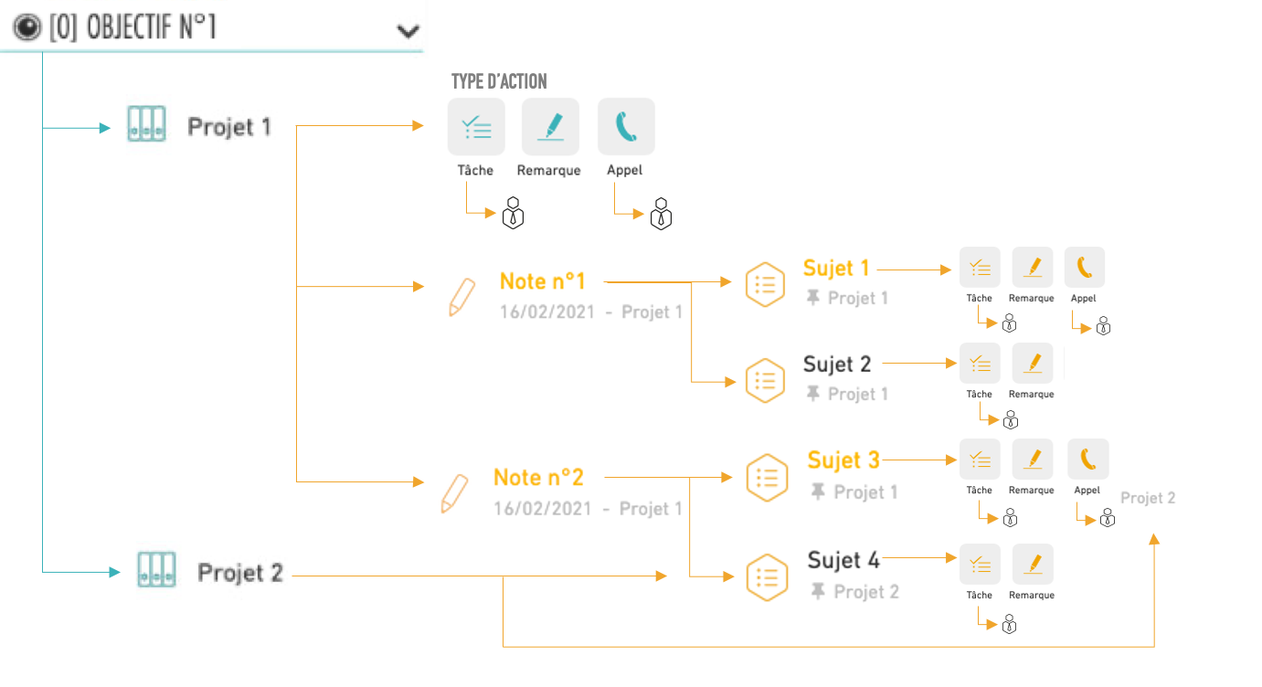 Organisation Beesy : Objectifs, projets, notes et actions