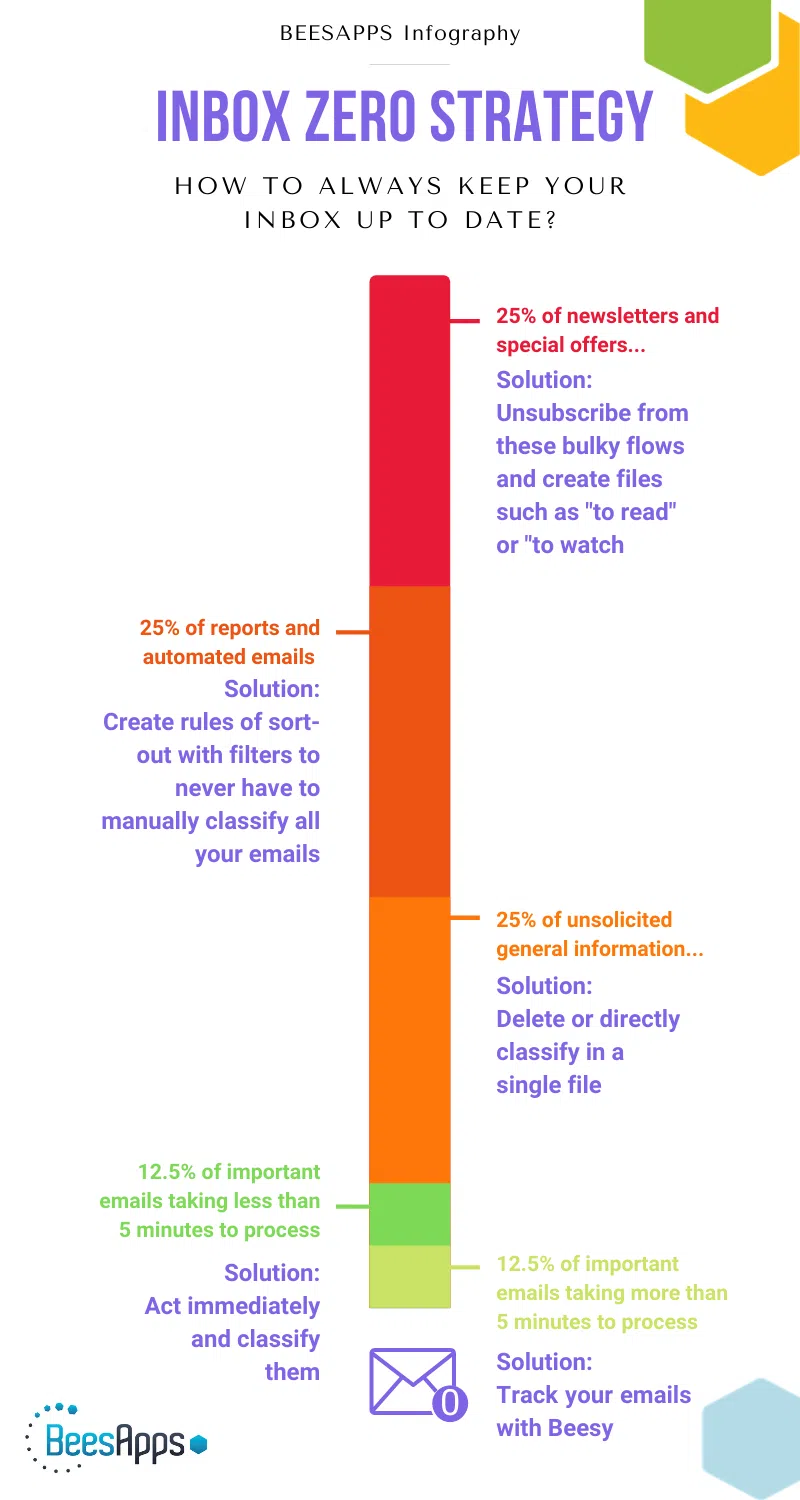 Inbox 0 strategy