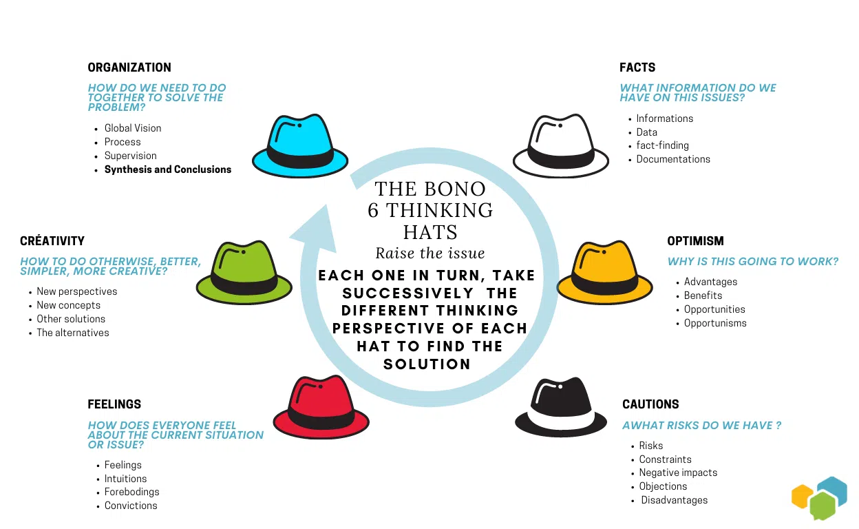 6 BONO THINKING HAT to take agile decision -