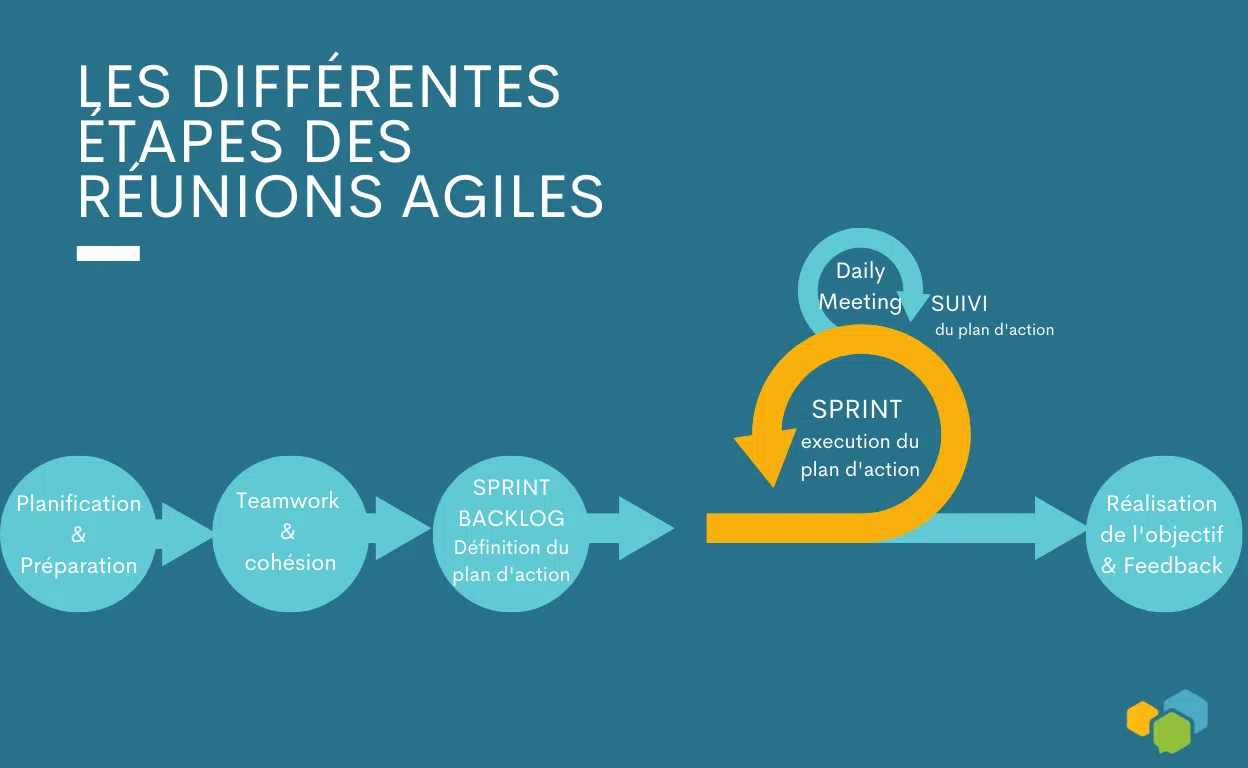 Etapes de la reunion agile - réunions en mode agile