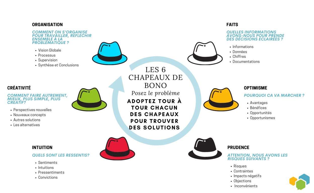 Methode Agile les 6 chapeaux de Bono - réunions en mode agile