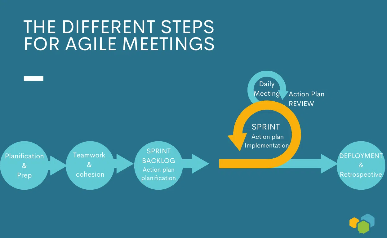 Scrum process for agile meetings -