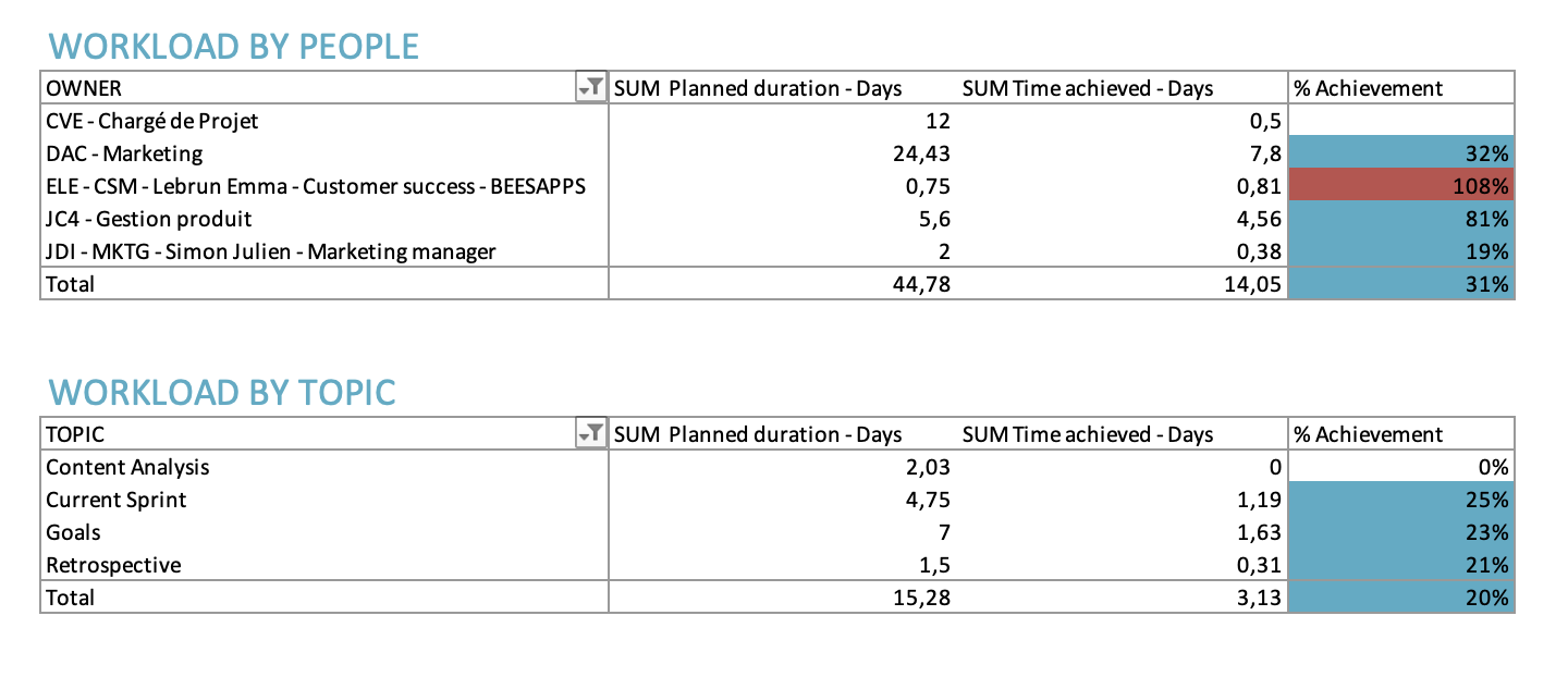 Suivi des plans de charges sous Excel