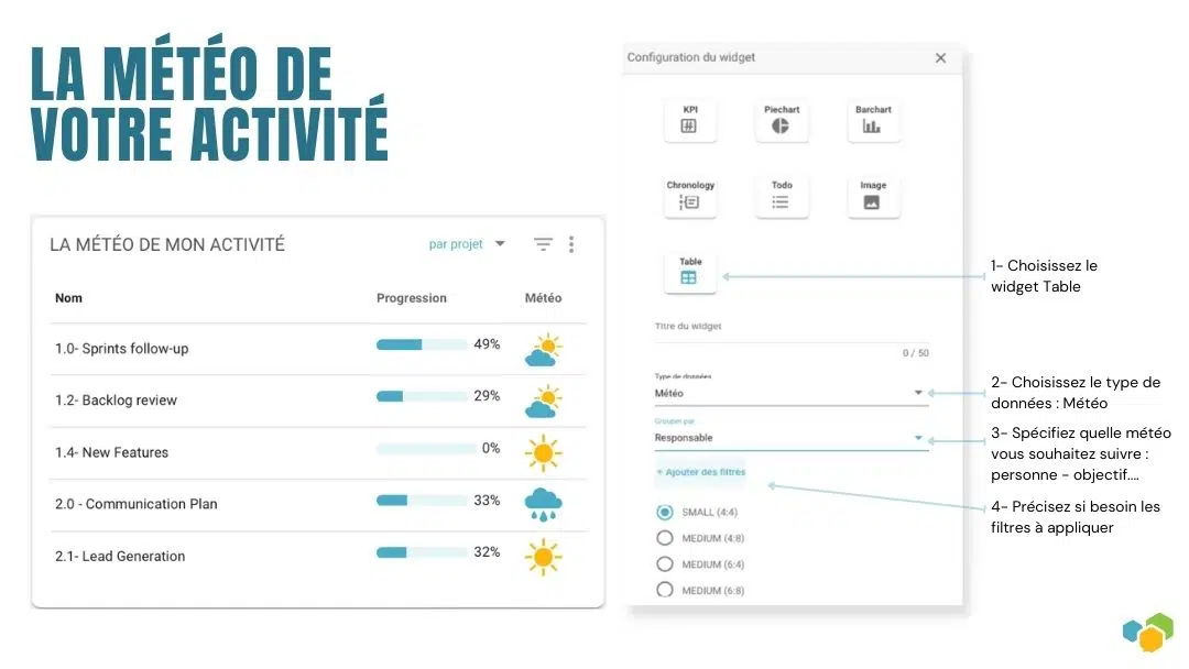 Pilotage Activité - Météo de vos projets